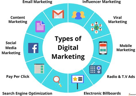 10 Types of Digital Marketing [with Examples] .